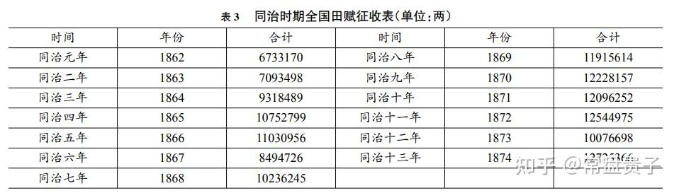 清朝的财政大概在中国历代是怎么样的水平? - 知乎