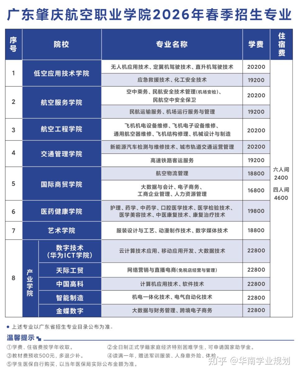 广东多校公布2026春季高考招生计划/招生专业! - 知乎