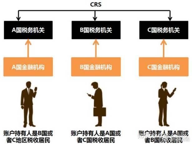 金融账户涉税信息交换（CRS）到底是什么 - 知乎