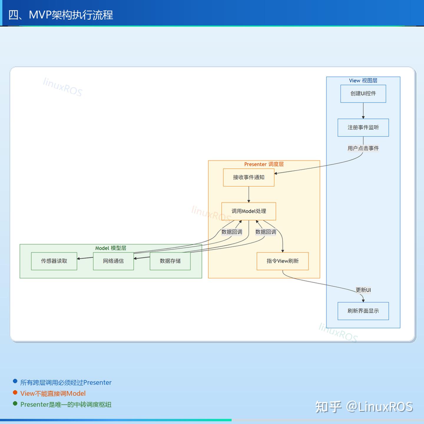 LVGL嵌入式GUI零基础入门：从上手Demo到MVP架构工程实战 - 知乎