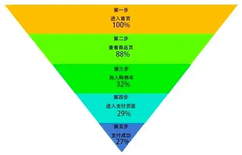 常见的数据分析模型:漏斗分析模型
