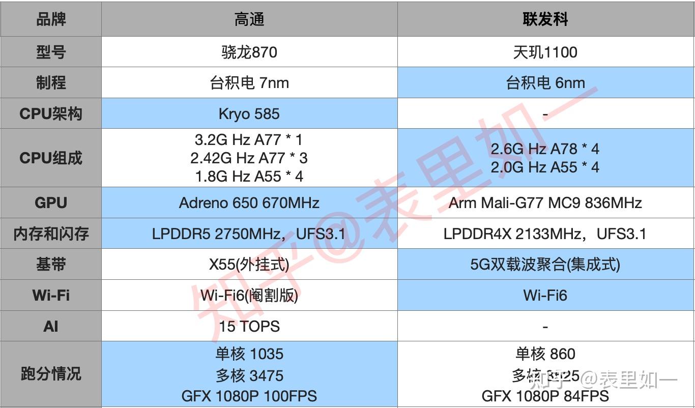 天玑1100和骁龙870哪个更强?