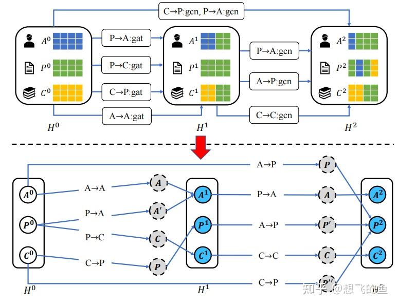 HGNAS++: Efficient Architecture Search for Heterogeneous Graph Neural ...