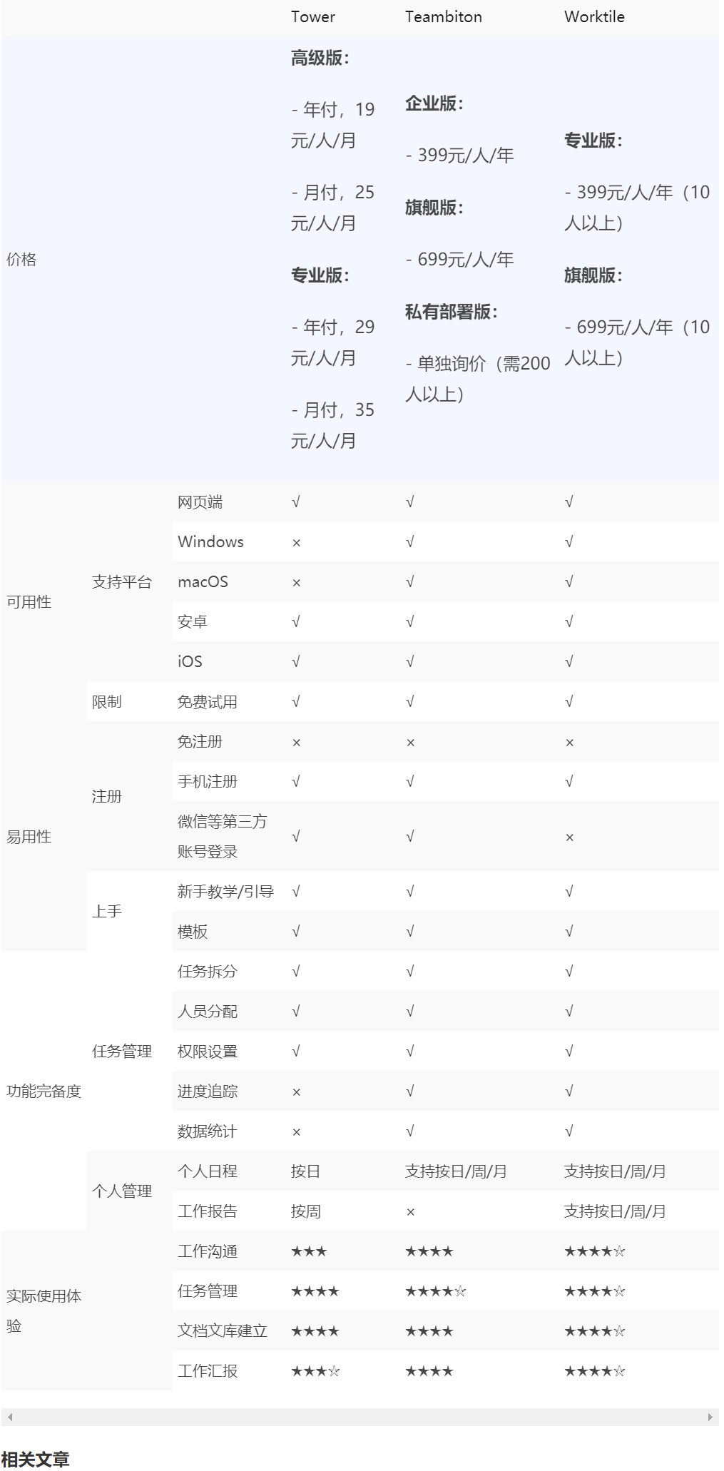 36氪企服点评| 项目管理软件横向对比：Tower vs Teambition vs Worktile - 知乎