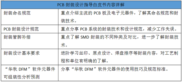 凡亿x华秋联合发布pcb封装设计指导白皮书助力pcb封装标准化创建 知乎