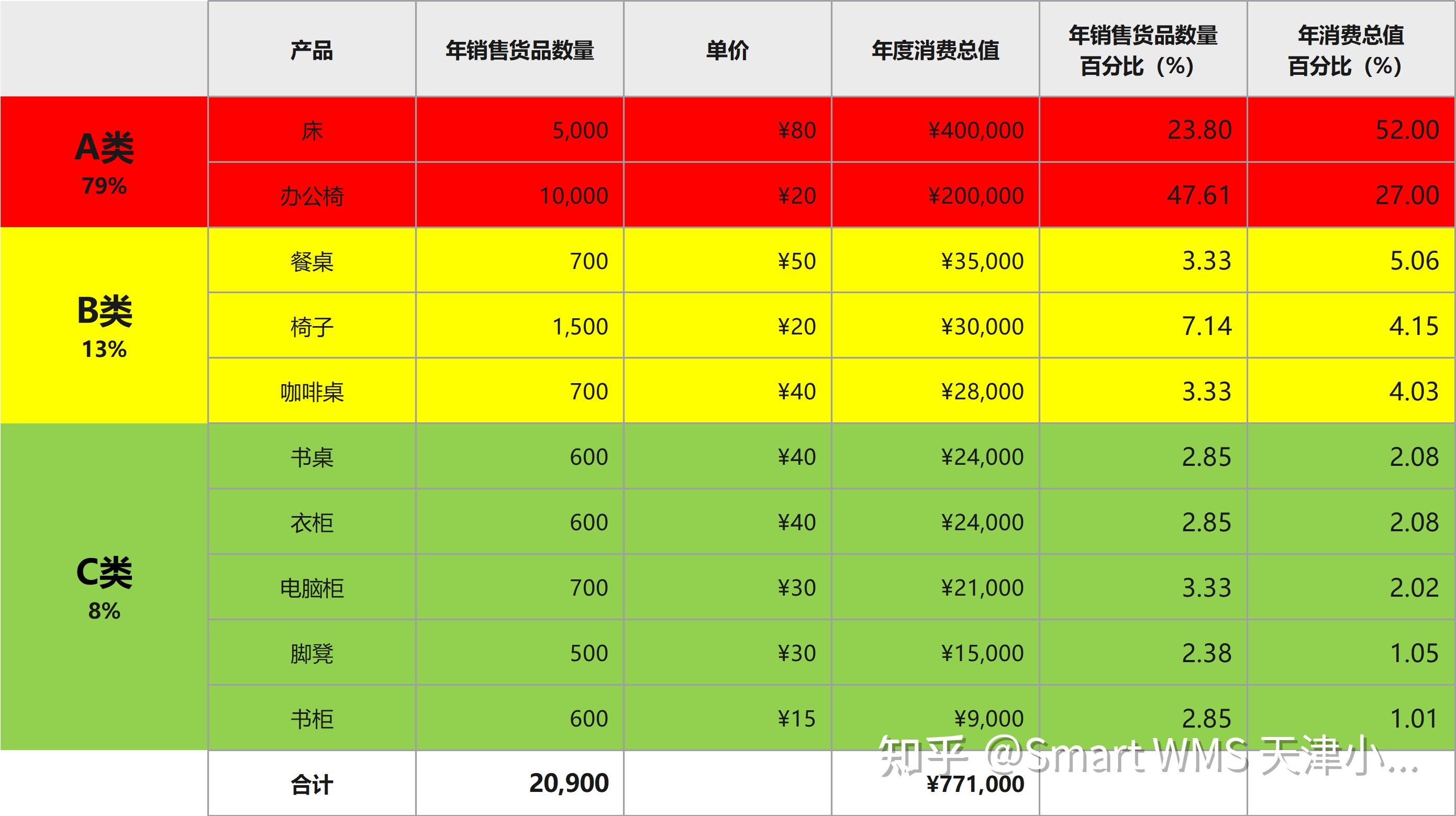 ABC分类法在库存管理中有哪些不足之处? - 知乎