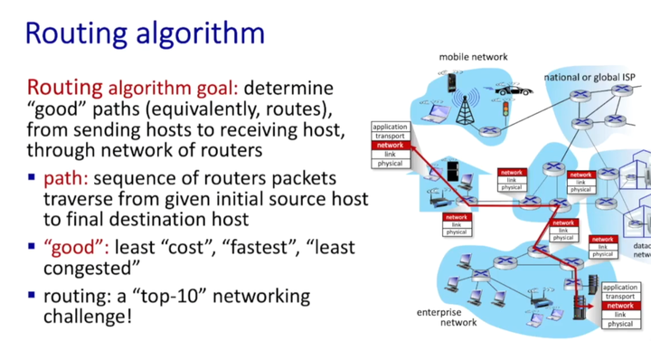 ECE438@UIUC MP3: Network Routing(1) Overview+link-state算法中的Dijkstra算法 - 知乎