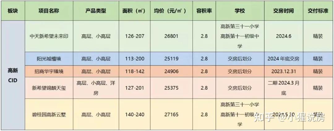 在西安高新區工作,買哪個位置的房子比較好? - 知乎