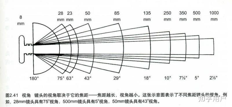为什么50mm焦距的镜头跟人眼角度最接近