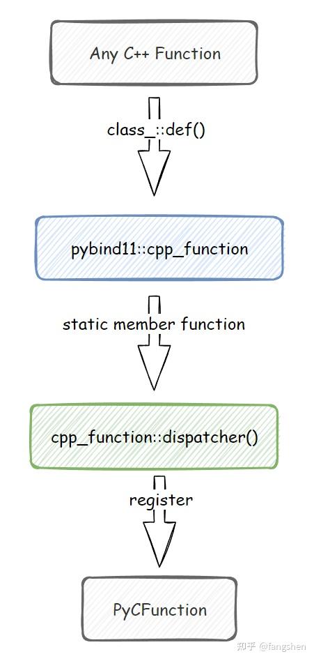 Python & C++ - pybind11 实现解析 - 知乎