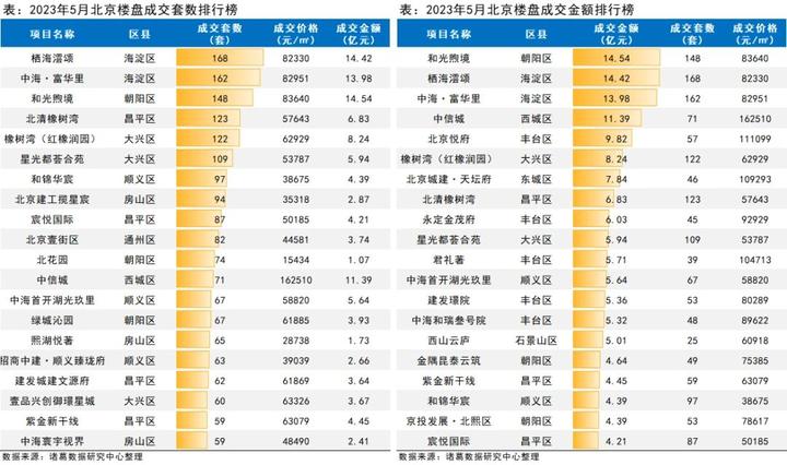 北京房价跌了?看5月成交数据,新房市场冷热不均,分化仍是主流 - 知乎