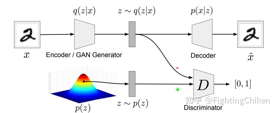 Adversarial Autoencoders初步了解(1) - 知乎