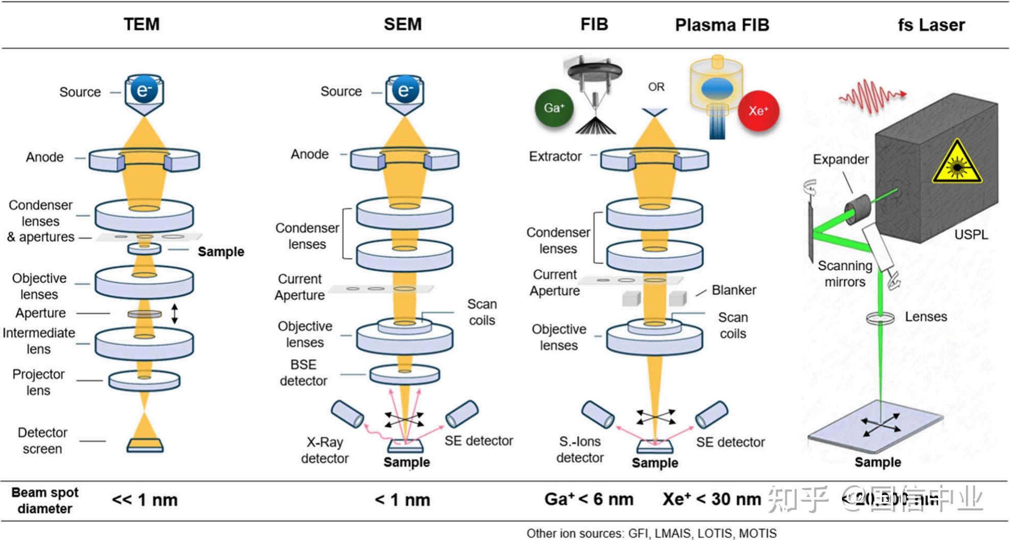 聚焦离子束-扫描电子显微镜(FIB-SEM):基本原理与核心部件 - 知乎