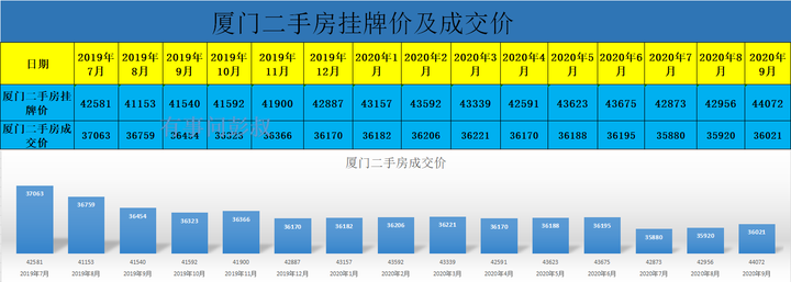 厦门房价跌破3万7,厦门楼市降温,近一年厦门楼市数据出炉 - 知乎