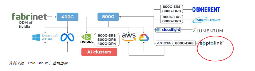 关于新易盛与中际旭创800G光模块良品率差距的分析