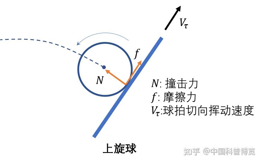 乒乓球旋转产生的原因是什么