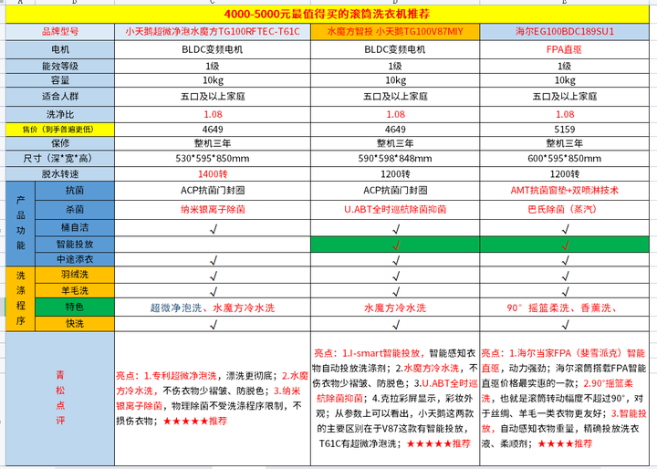 附2024年海爾,小天鵝最值得購買的洗衣機推薦清單!