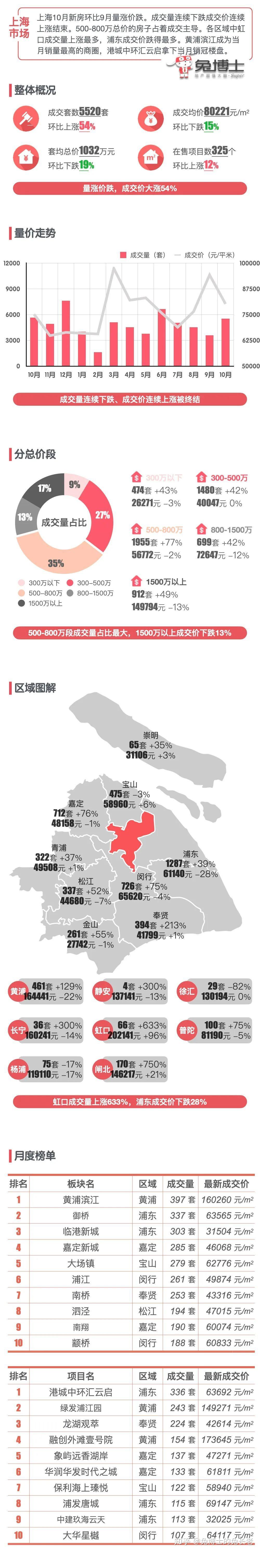 最新|上海2024年10月新房行情解读 - 知乎