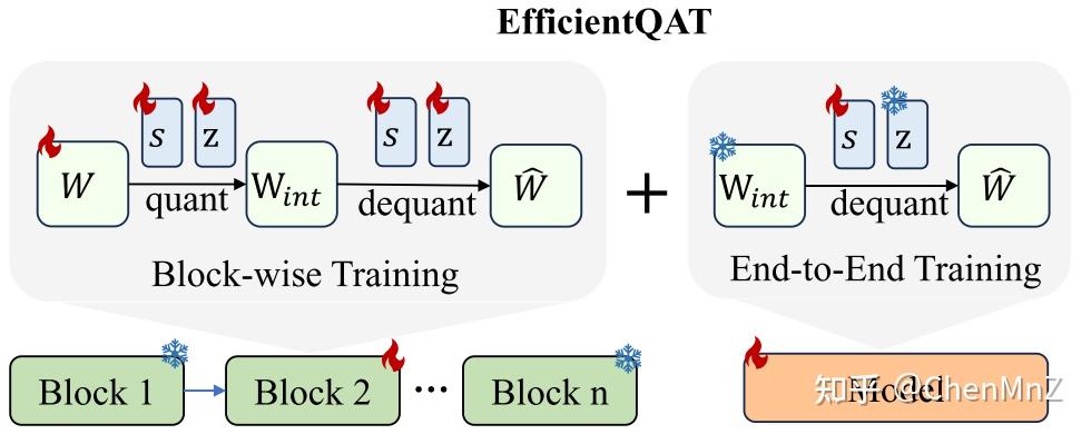 [ACL 2025 Main] EfficientQAT: 高效的大模型QAT方案，单卡完成70B模型QAT - 知乎