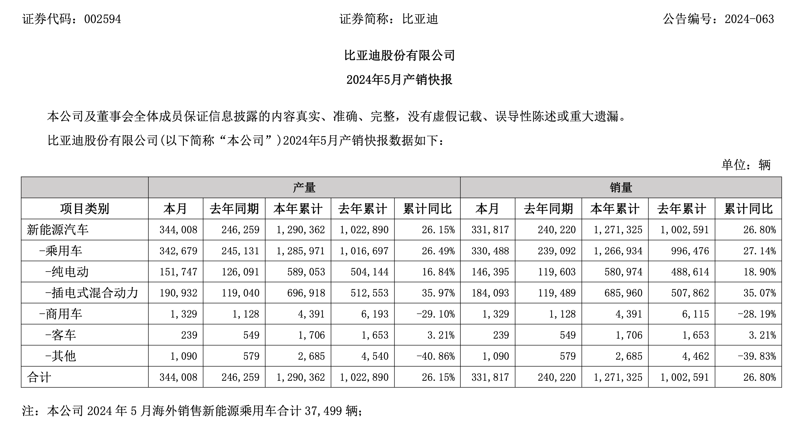 比亚迪5月新能源车卖了超33万辆本年累计销量超127万辆如何看待这一