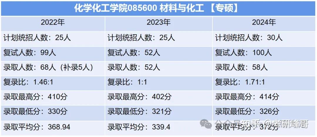 25考研| 重庆大学化学化工学院材料与化工专硕考情分析 | 近三年录取分布、平均分、复录比等上岸情况 - 知乎