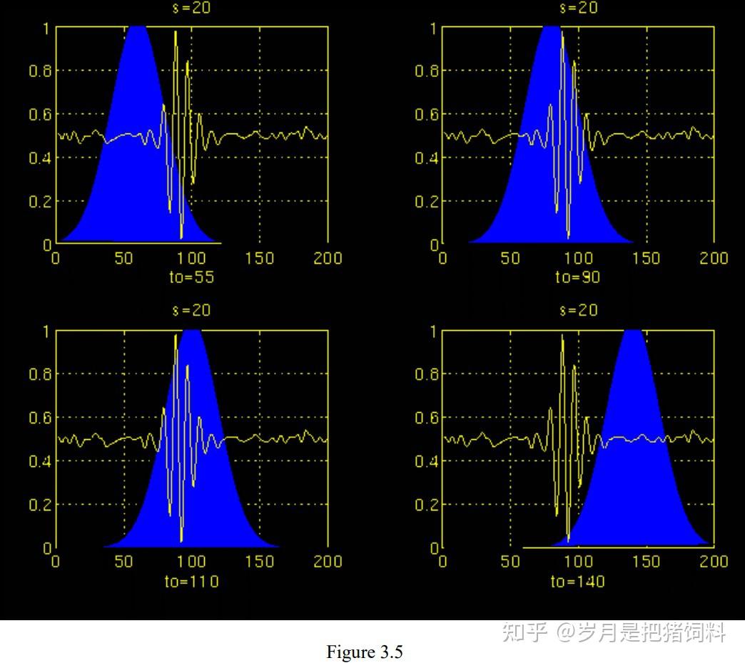 中文互联网上最适合初学者入门的小波变换教程--《The Wavelet Tutorial》翻译- 知乎