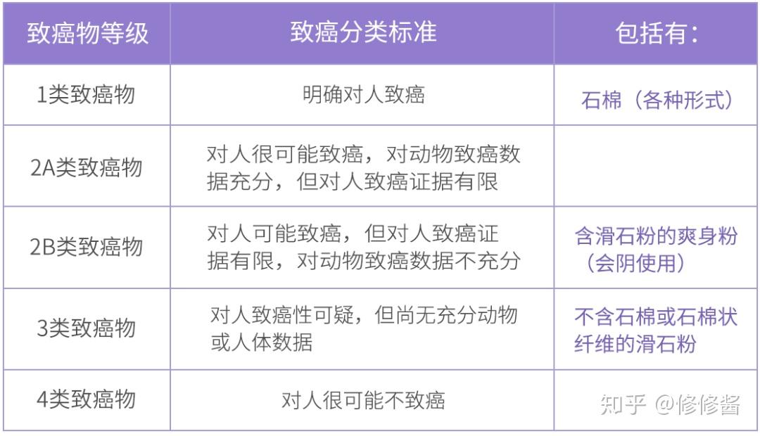 为什么滑石粉作为一种已知致癌物,还被添加进化妆品里? 