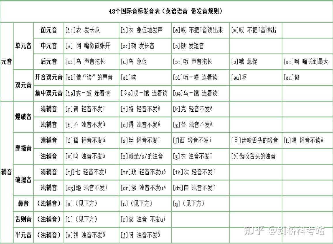 英语中元音字母和元音音标是什么关系。? - 知乎