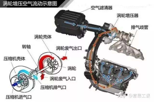 汽车发动机涡轮增压原理 - 知乎