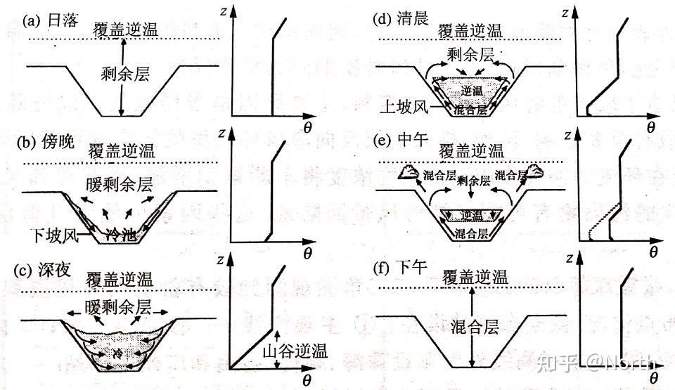 逆溫現象的成因是什麼它會帶來哪些影響