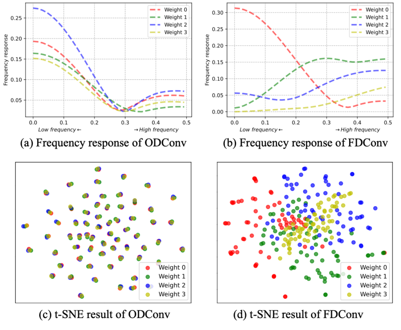 CVPR 2025 FDConv：革新动态卷积，在傅里叶域中解锁极致效率与性能 | 北京理工大学&东京大学 - 知乎