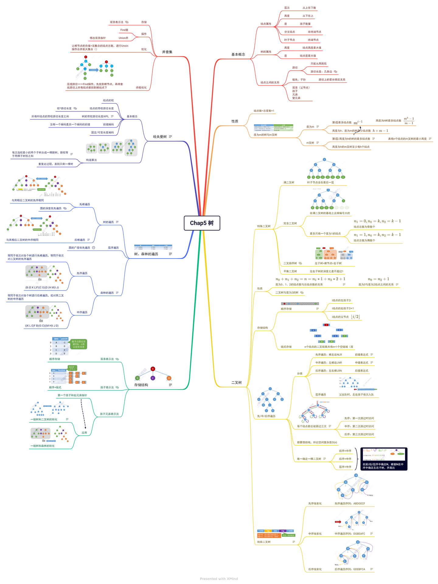 【408】数据结构——思维导图PDF+源文件分享 - 知乎