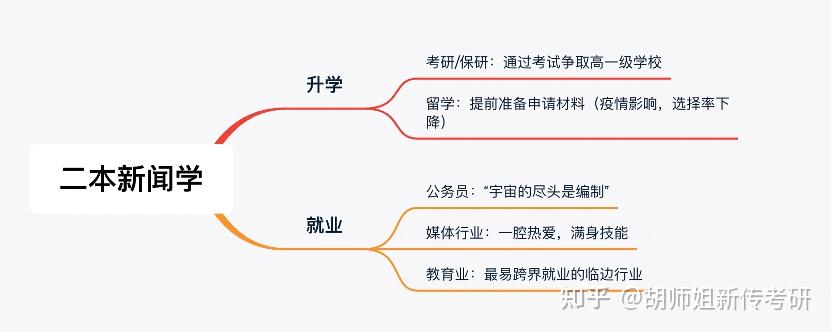 二本新聞學應該怎麼學習才有出路