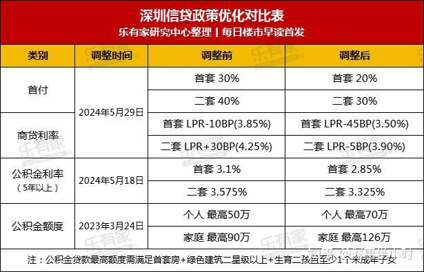 超级重磅!深圳首套房首付降至2成,房贷利率降至3.50%,500万房产可省24.9万元! - 知乎