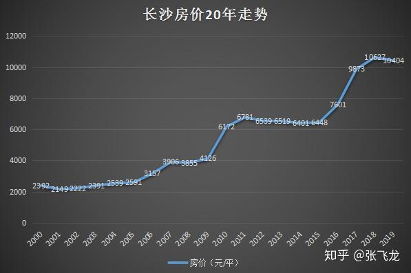 長沙強力限制房價是對長沙市民財富的掠奪嗎