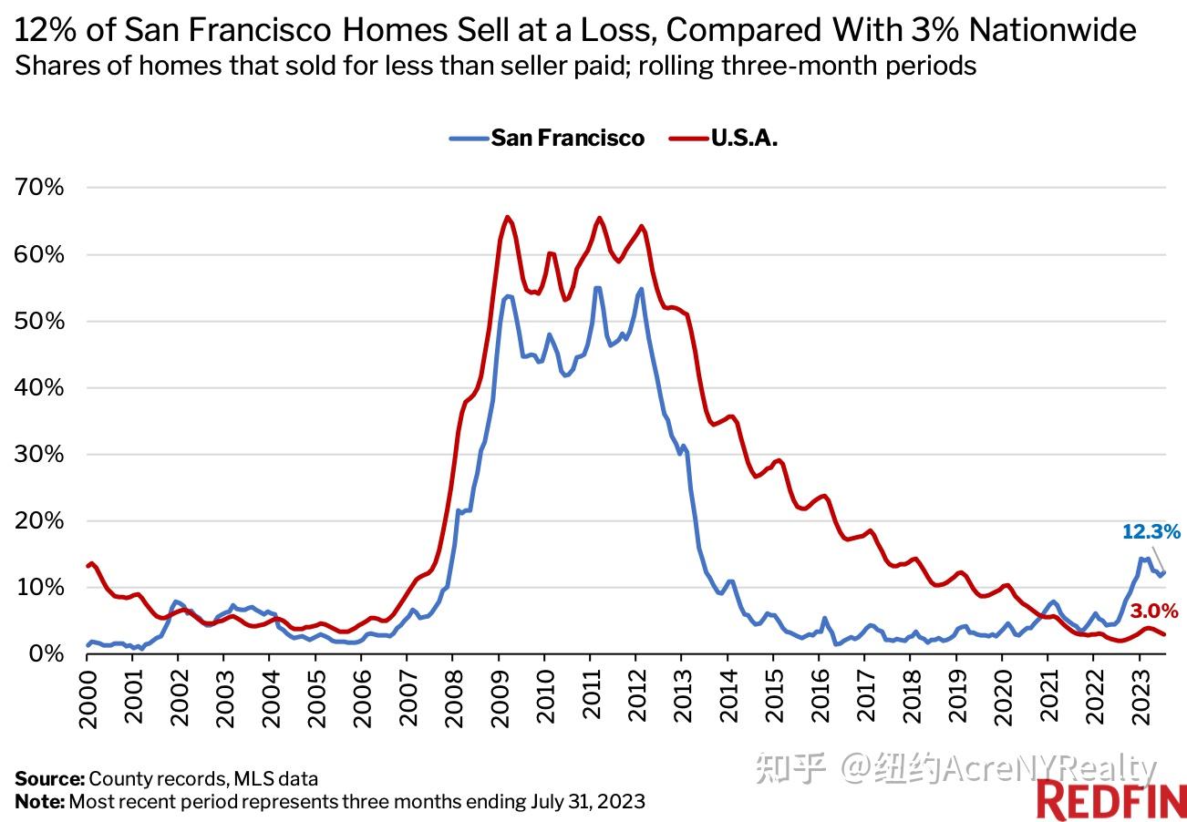 旧金山房屋卖家面临亏损挑战- 知乎