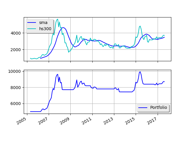 用pyalgotrade分析沪深300指数 - 知乎