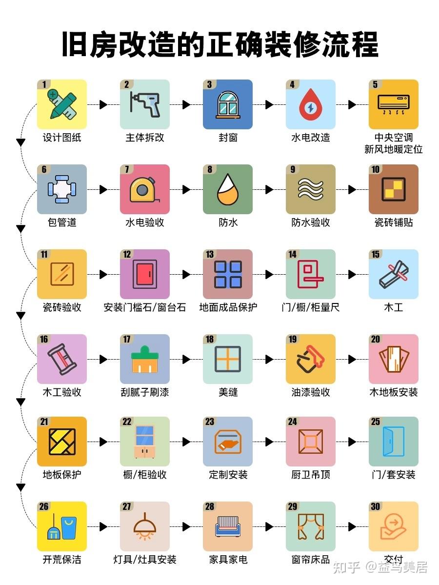 旧房改造不知从何下手？骨灰级旧房改造流程，装修小白看这一篇就够了！！！ - 知乎