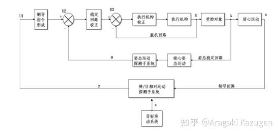 战术导弹制导与控制系统设计(上) - 知乎