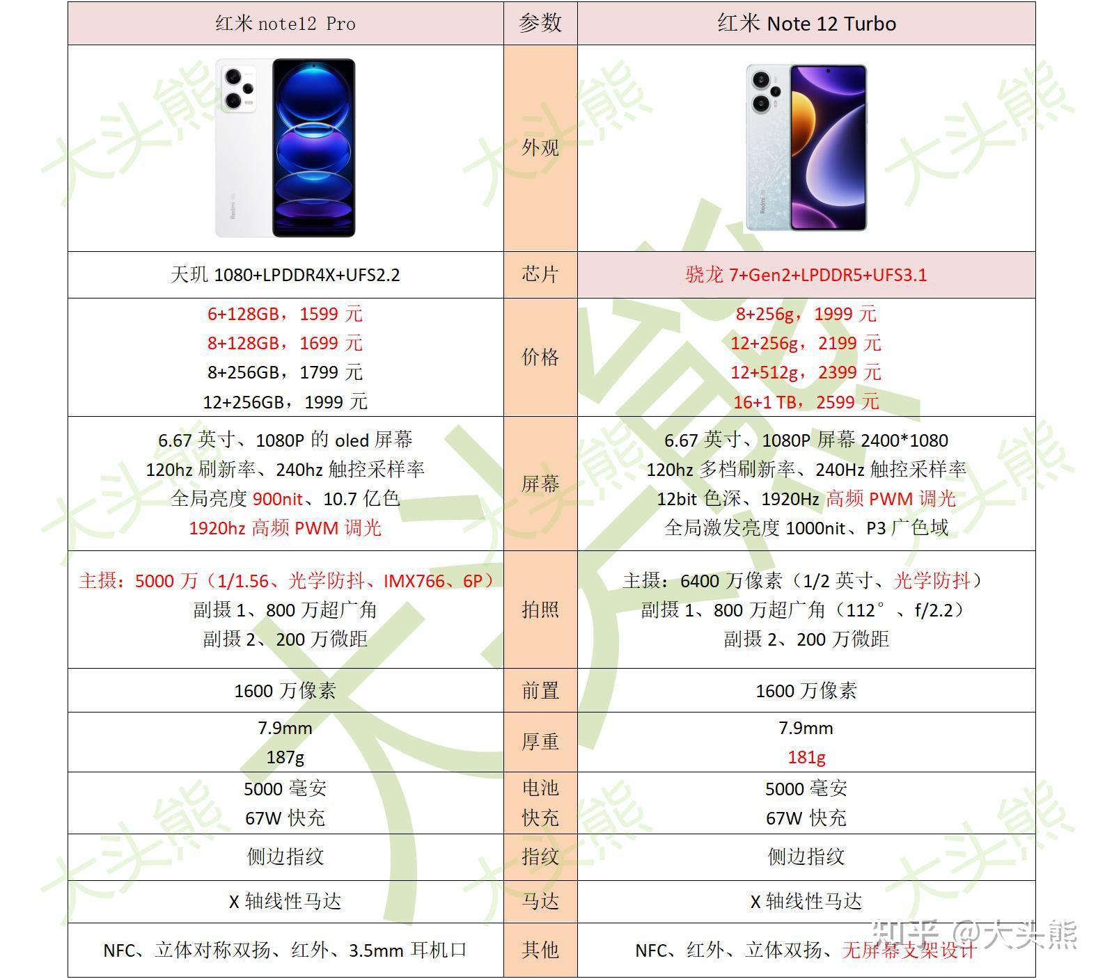 红米note12turbo和12pro参数对比各个的优缺点