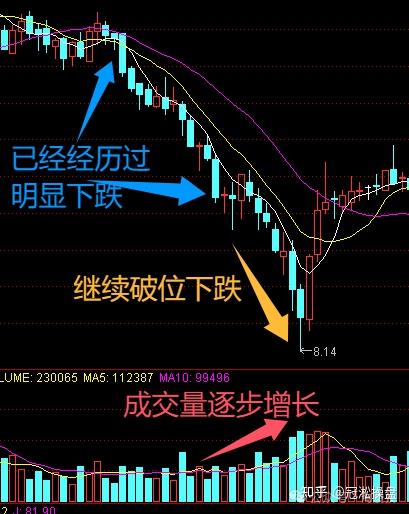 股市术语——量价背离之底背离(附图) - 知乎