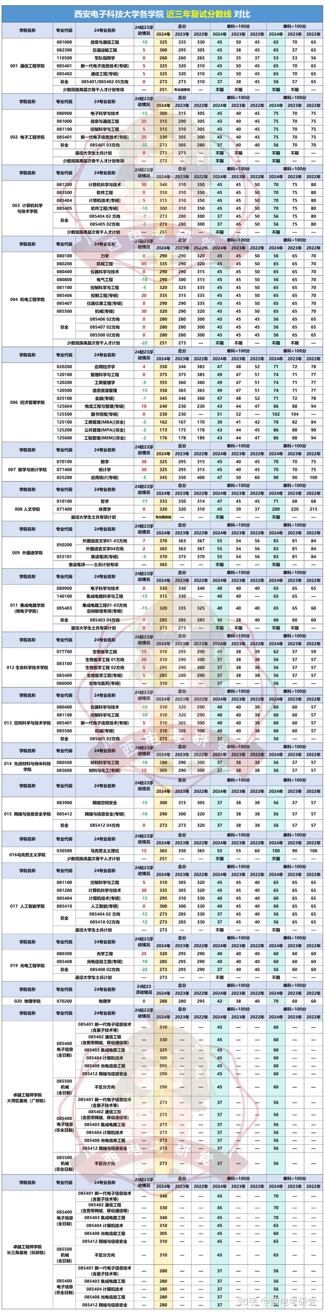 2021年考研想考西电得多少分