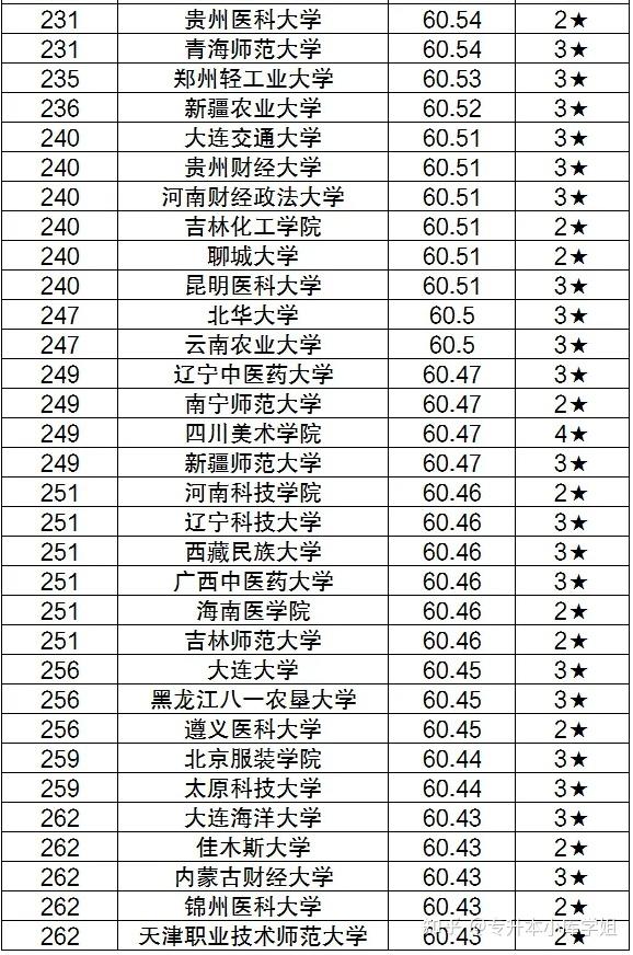 2024年全国二本500分以下大学推荐?