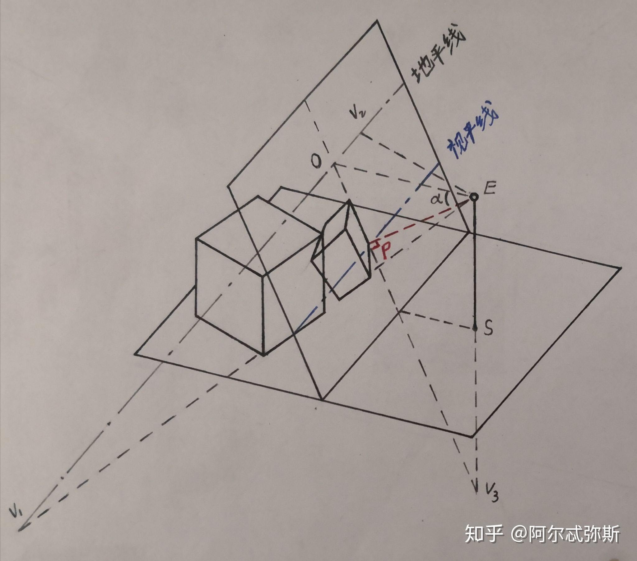 請問俯視的時候圖片中上面的兩個消失點是地平線還是視平線