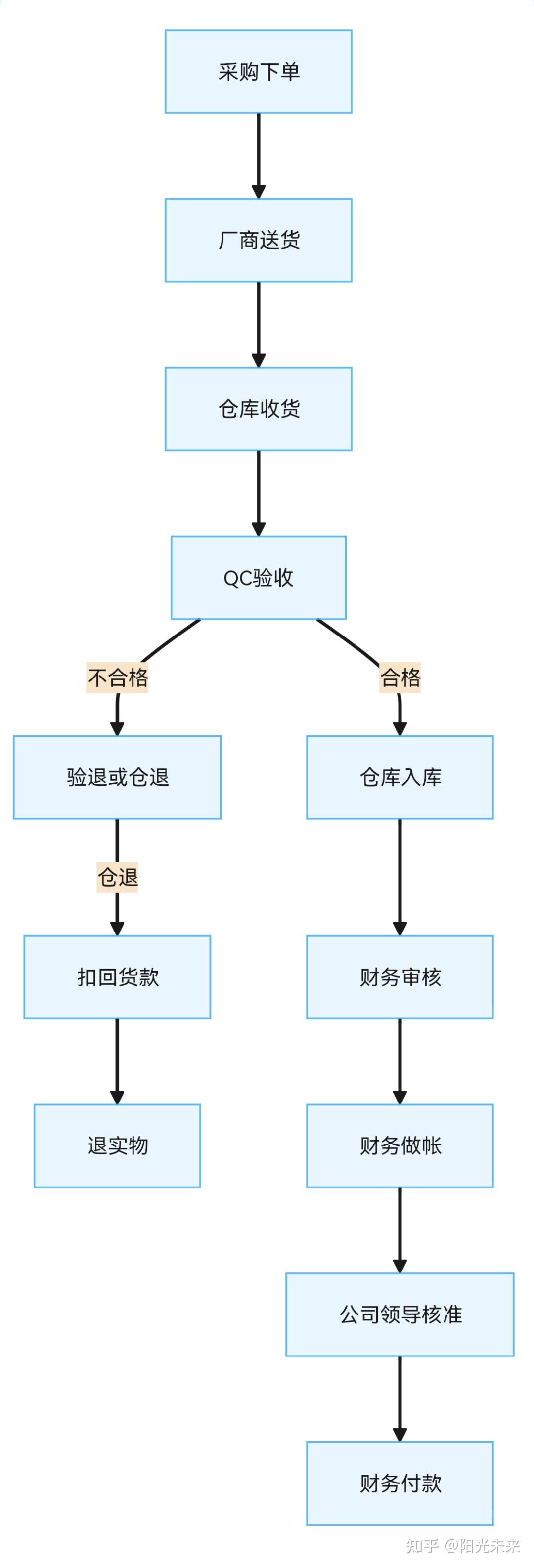 请画出采购与付款的数据流程图