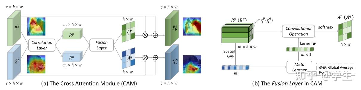 Cross Attention Network for Few-shot Classification - 知乎