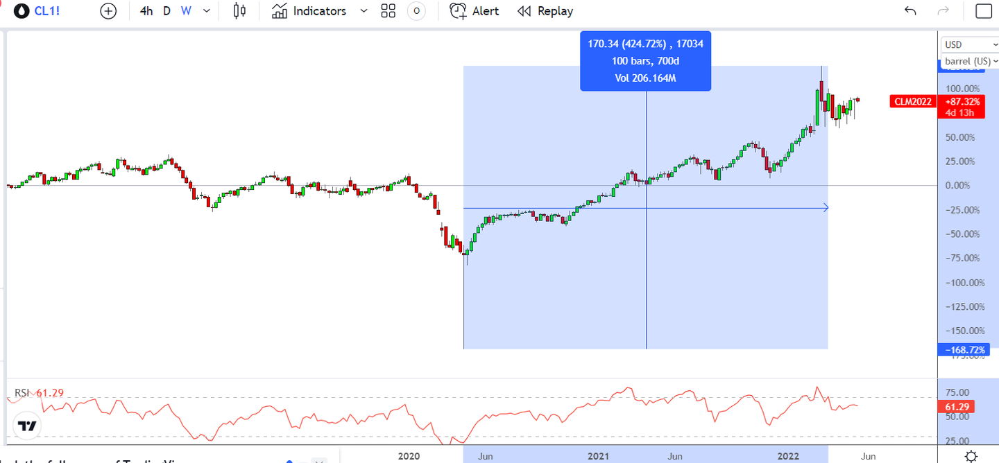 WTI原油价格自历史低点暴涨超420%，一文回顾2020年原油负值事件始末- 知乎