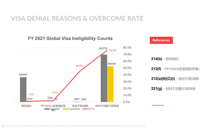 美签申请：申请美国的非移民签证会因为什么拒签？拒签信上的数字代表