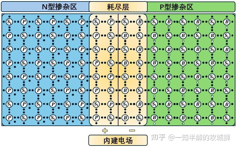 深入浅出理解P型N型半导体以及PN结工作原理 - 知乎