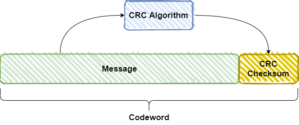 一文讲透CRC校验码-附赠C语言实例 - 知乎